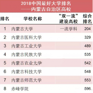 2018年内蒙古自治区高校大学排名发布