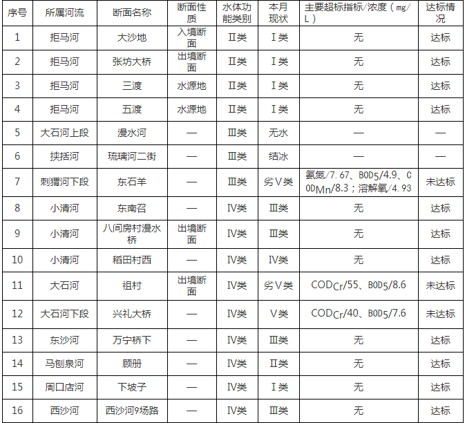 2019年第一季度房山区地表水环境质量状况